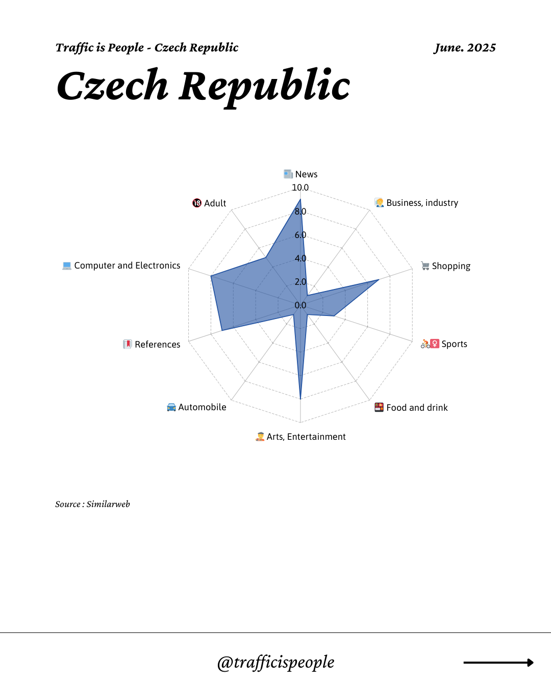 June 2025 Top 10 Popular Content Categories Czech Republic
