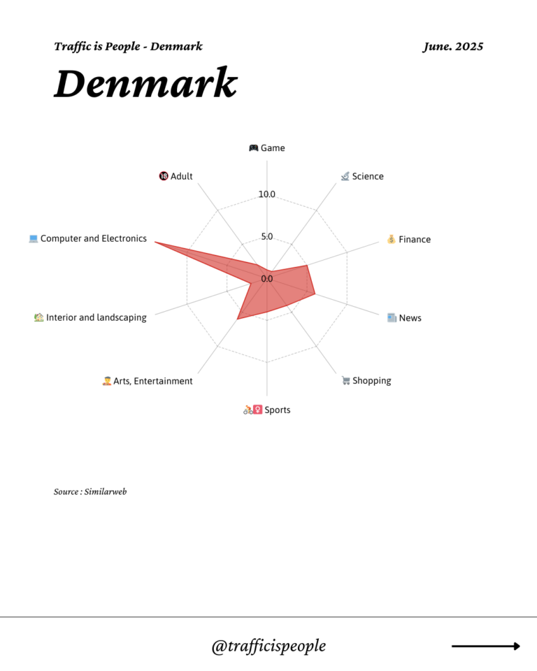 June 2025 Top 10 Popular Content Categories Denmark
