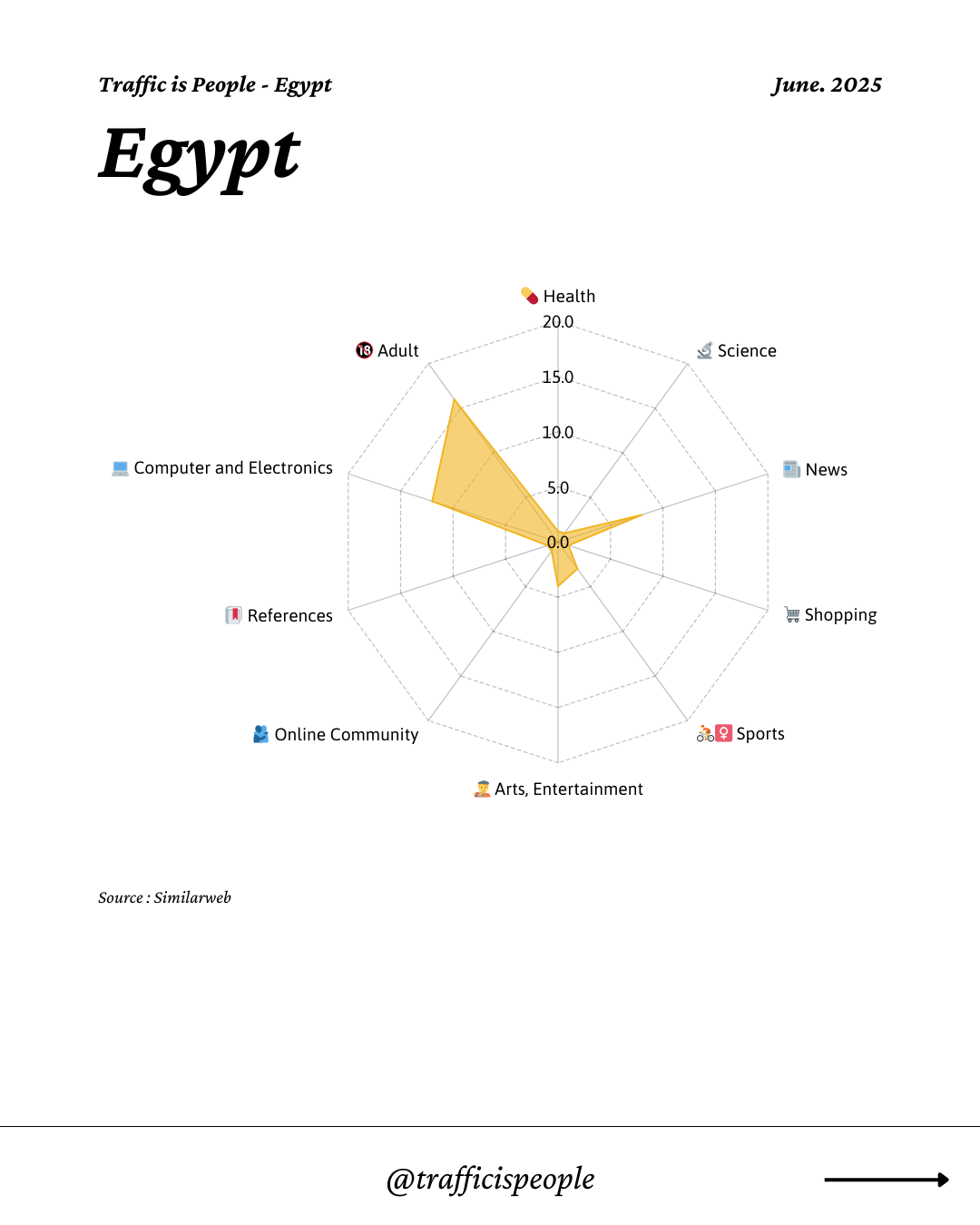 June 2025 Top 10 Popular Content Categories Egypt