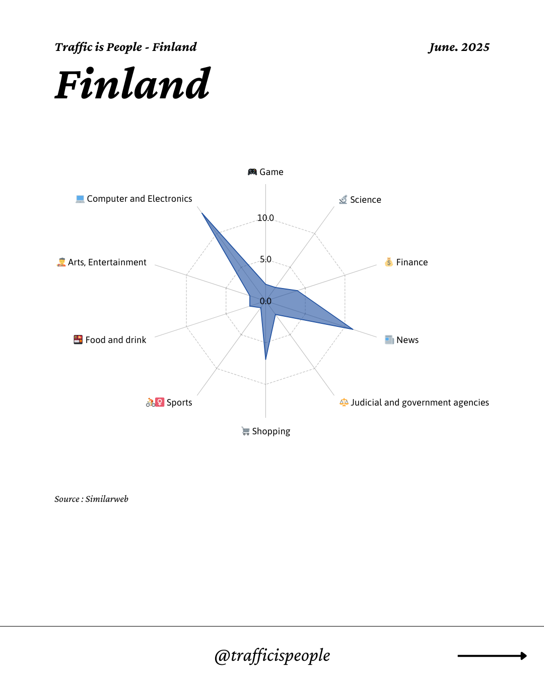June 2025 Top 10 Popular Content Categories Finland