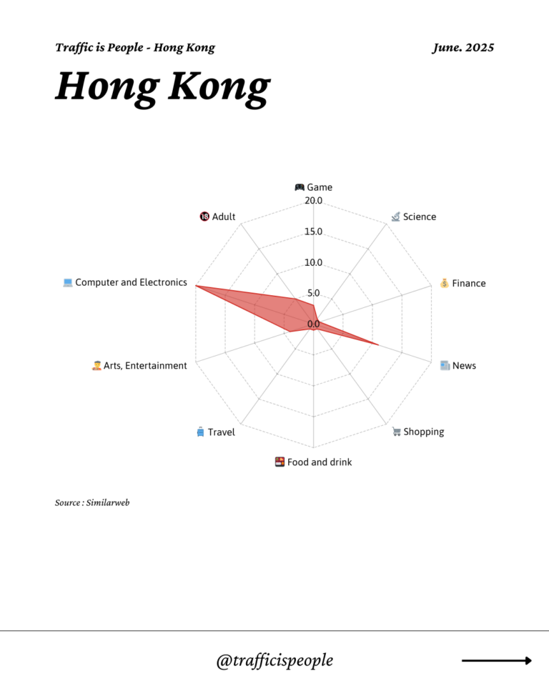 June 2025 Top 10 Popular Content Categories Hong Kong