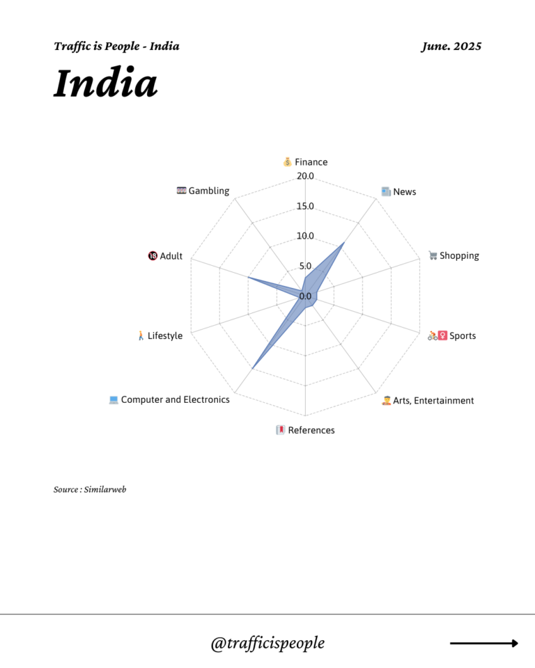 June 2025 Top 10 Popular Content Categories India