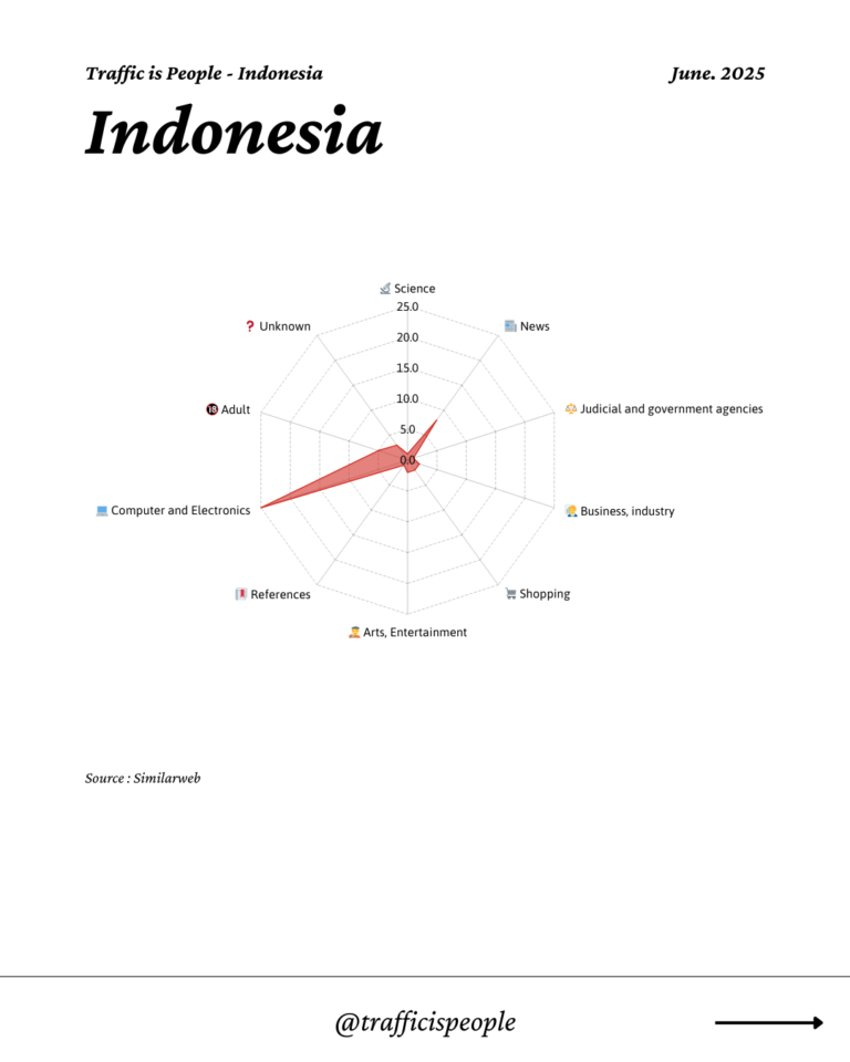 June 2025 Top 10 Popular Content Categories Indonesia