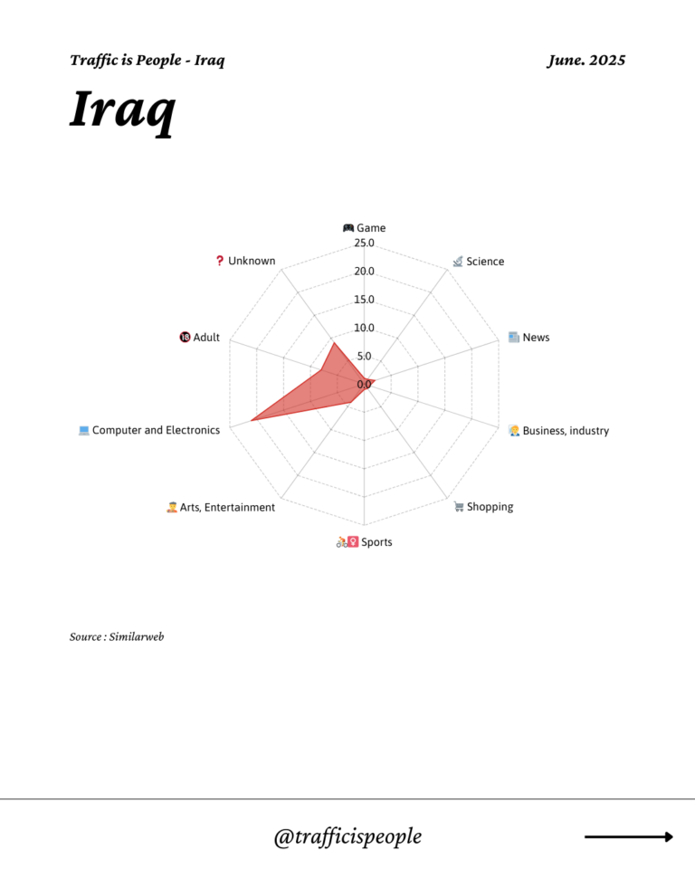 June 2025 Top 10 Popular Content Categories Iraq