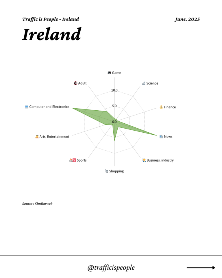June 2025 Top 10 Popular Content Categories Ireland