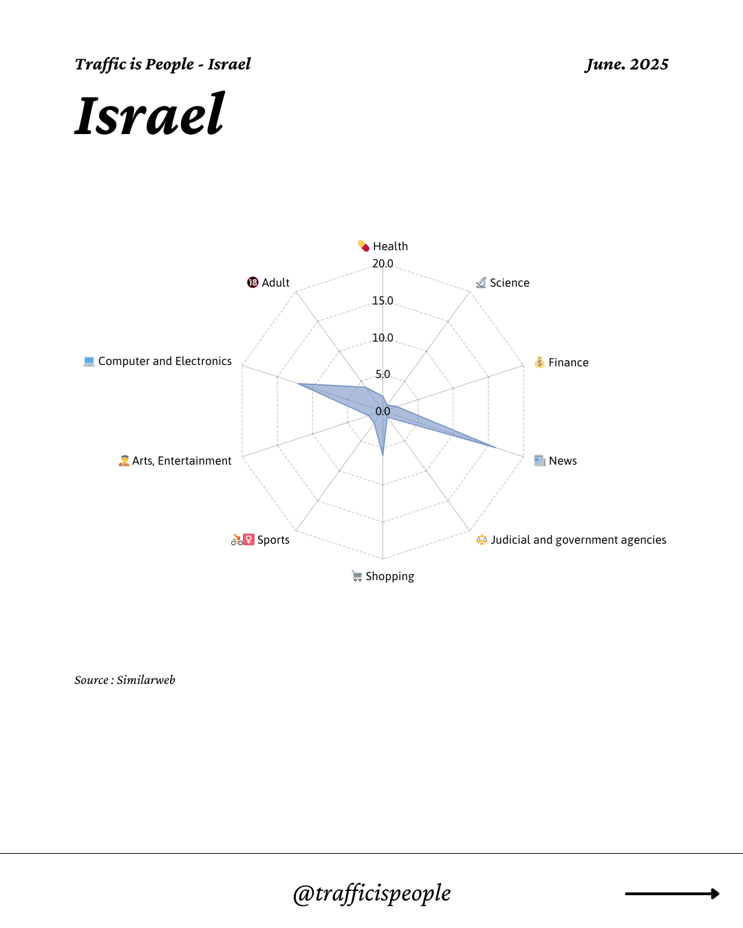 June 2025 Top 10 Popular Content Categories Israel