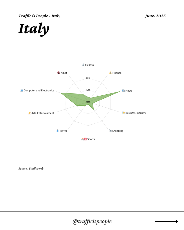 June 2025 Top 10 Popular Content Categories Italy