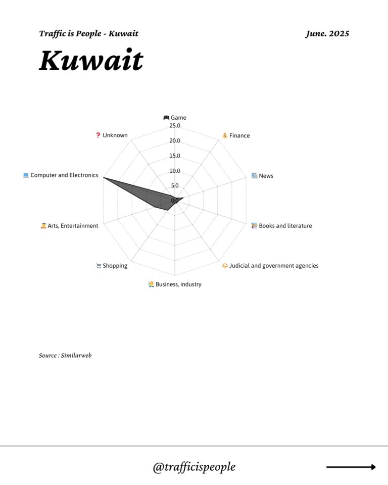 June 2025 Top 10 Popular Content Categories Kuwait