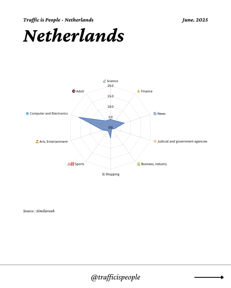 June 2025 Top 10 Popular Content Categories Netherlands