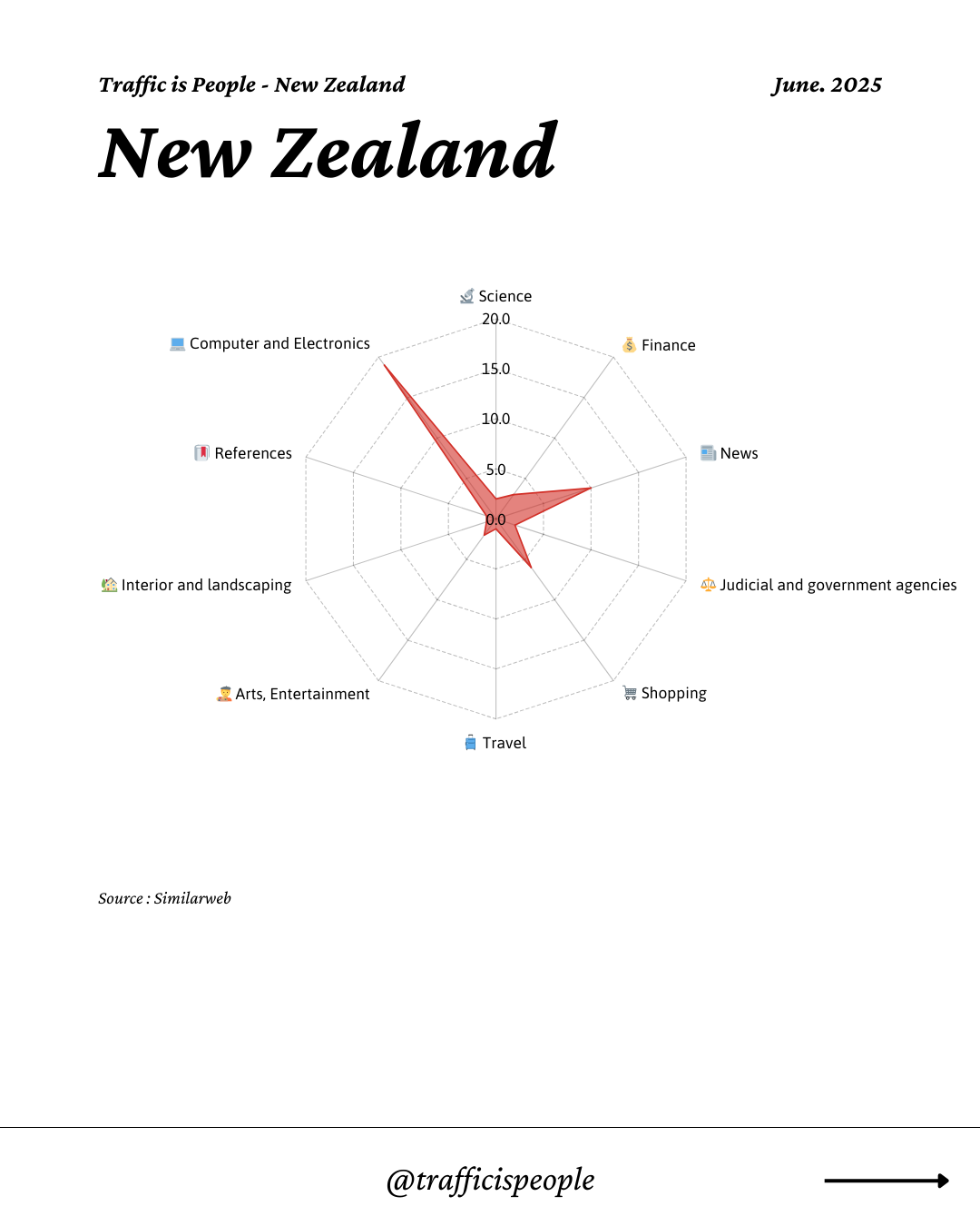 June 2025 Top 10 Popular Content Categories New Zealand