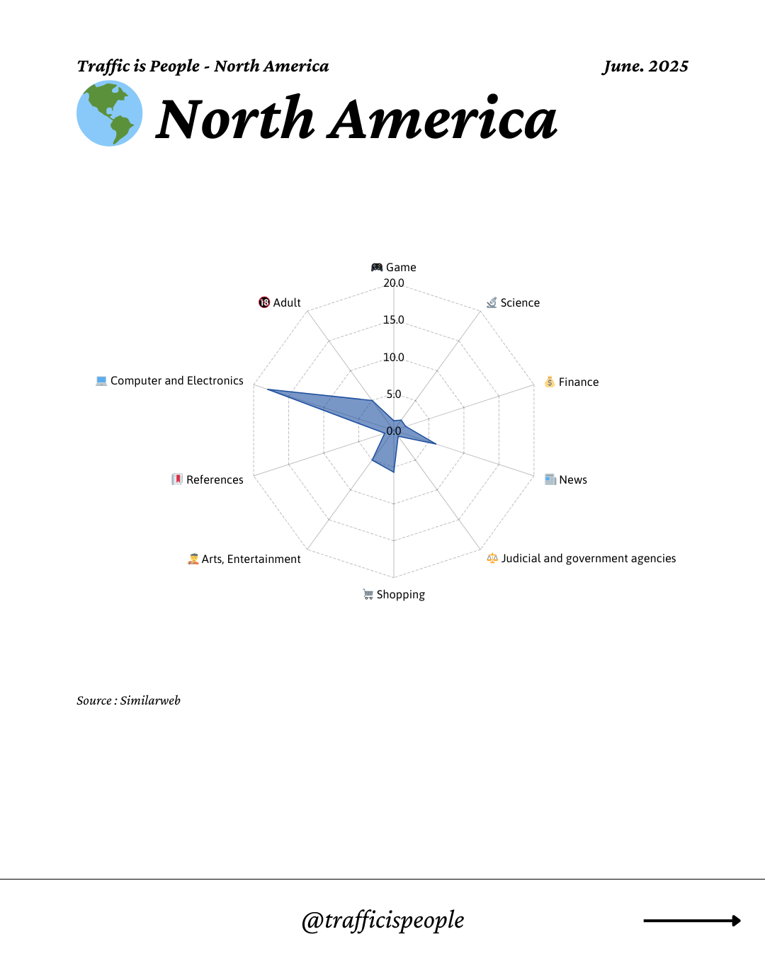 June 2025 Top 10 Popular Content Categories North America