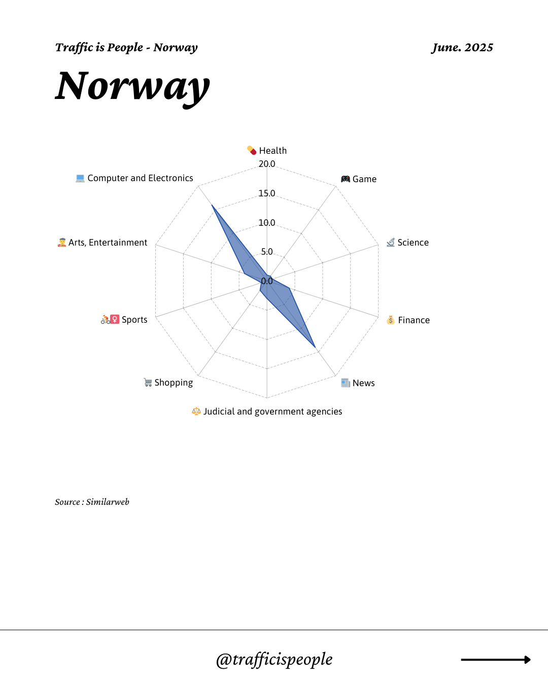 June 2025 Top 10 Popular Content Categories Norway