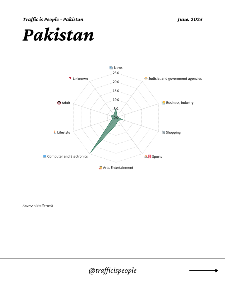 June 2025 Top 10 Popular Content Categories Pakistan