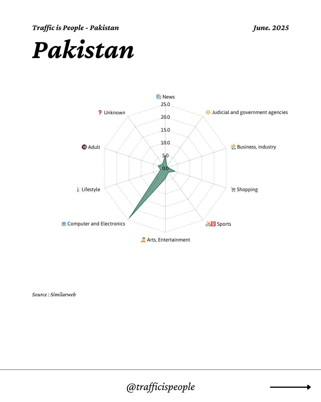 June 2025 Top 10 Popular Content Categories Pakistan