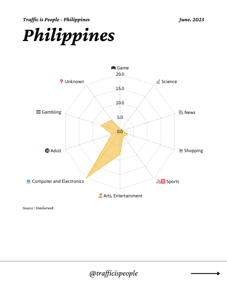 June 2025 Top 10 Popular Content Categories Philippines