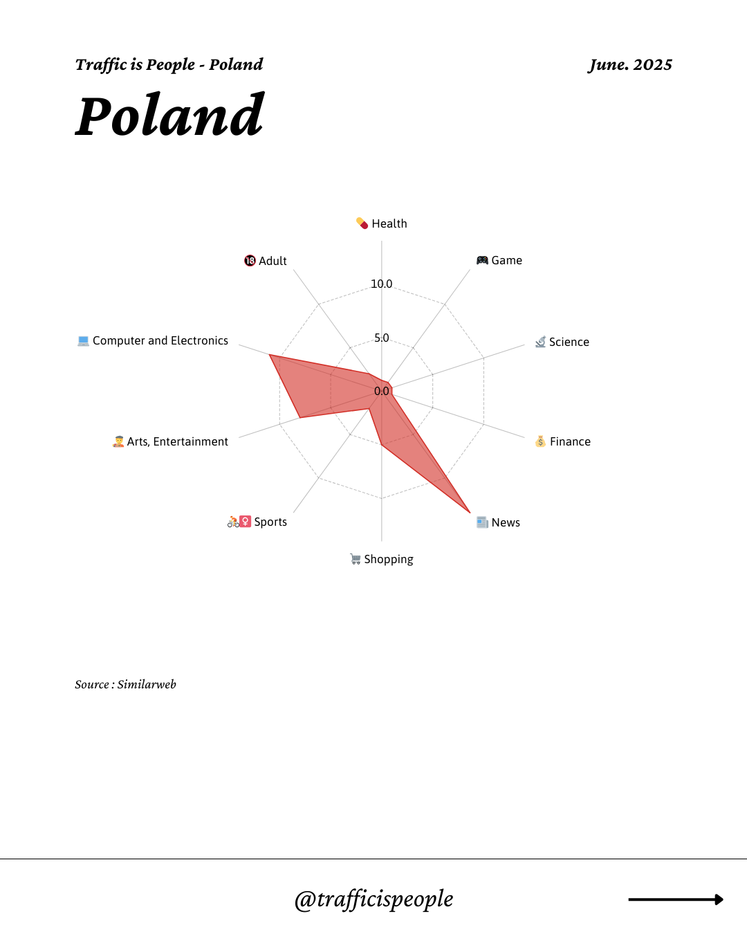 June 2025 Top 10 Popular Content Categories Poland