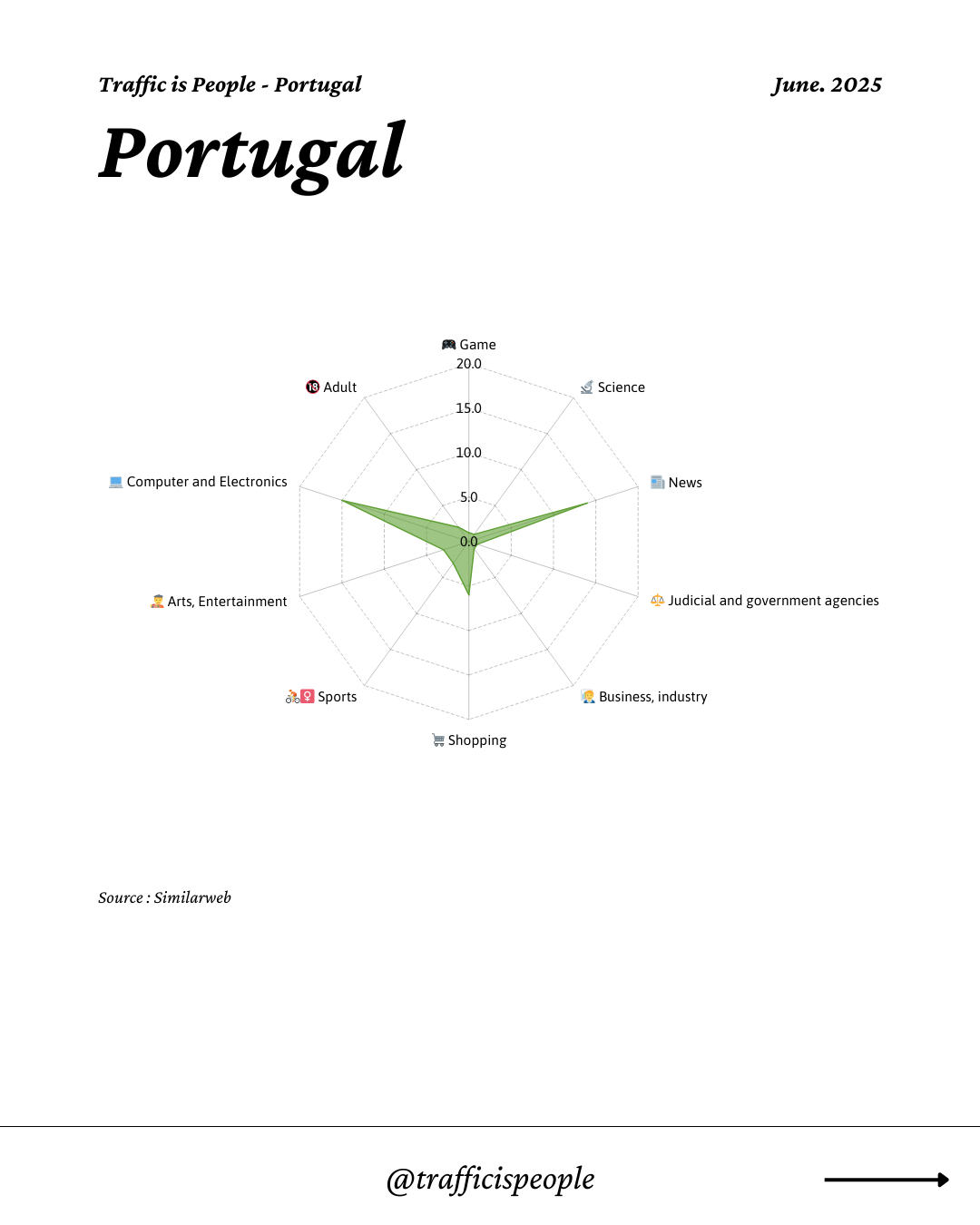 June 2025 Top 10 Popular Content Categories Portugal