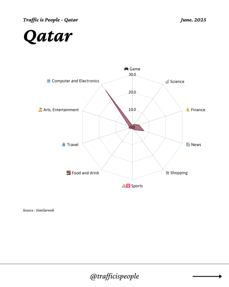 June 2025 Top 10 Popular Content Categories Qatar