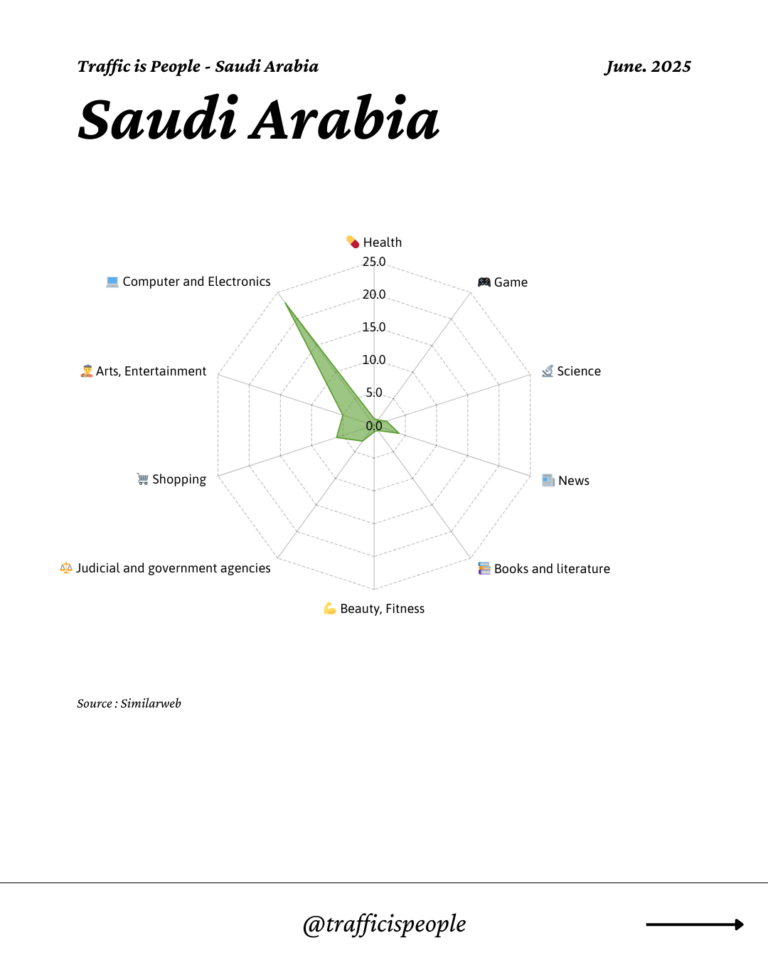 June 2025 Top 10 Popular Content Categories Saudi Arabia
