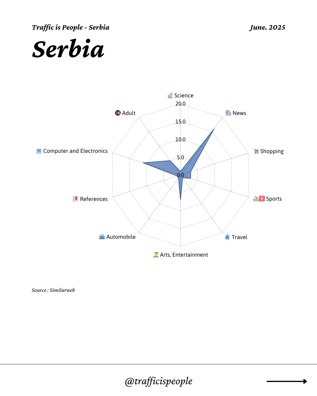 June 2025 Top 10 Popular Content Categories Serbia