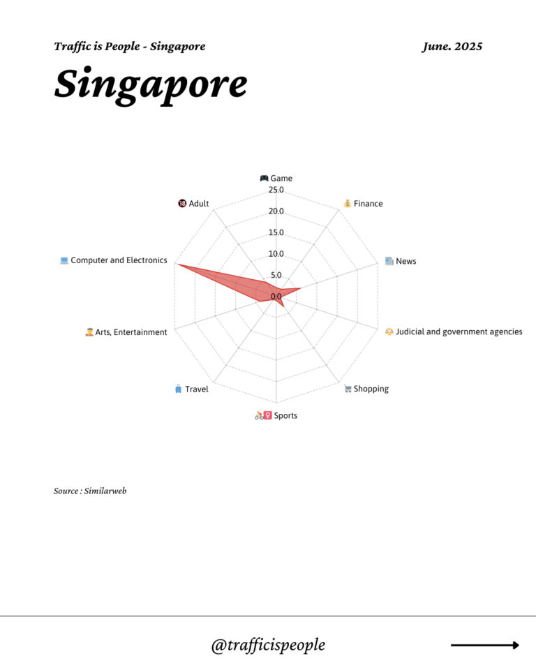 June 2025 Top 10 Popular Content Categories Singapore