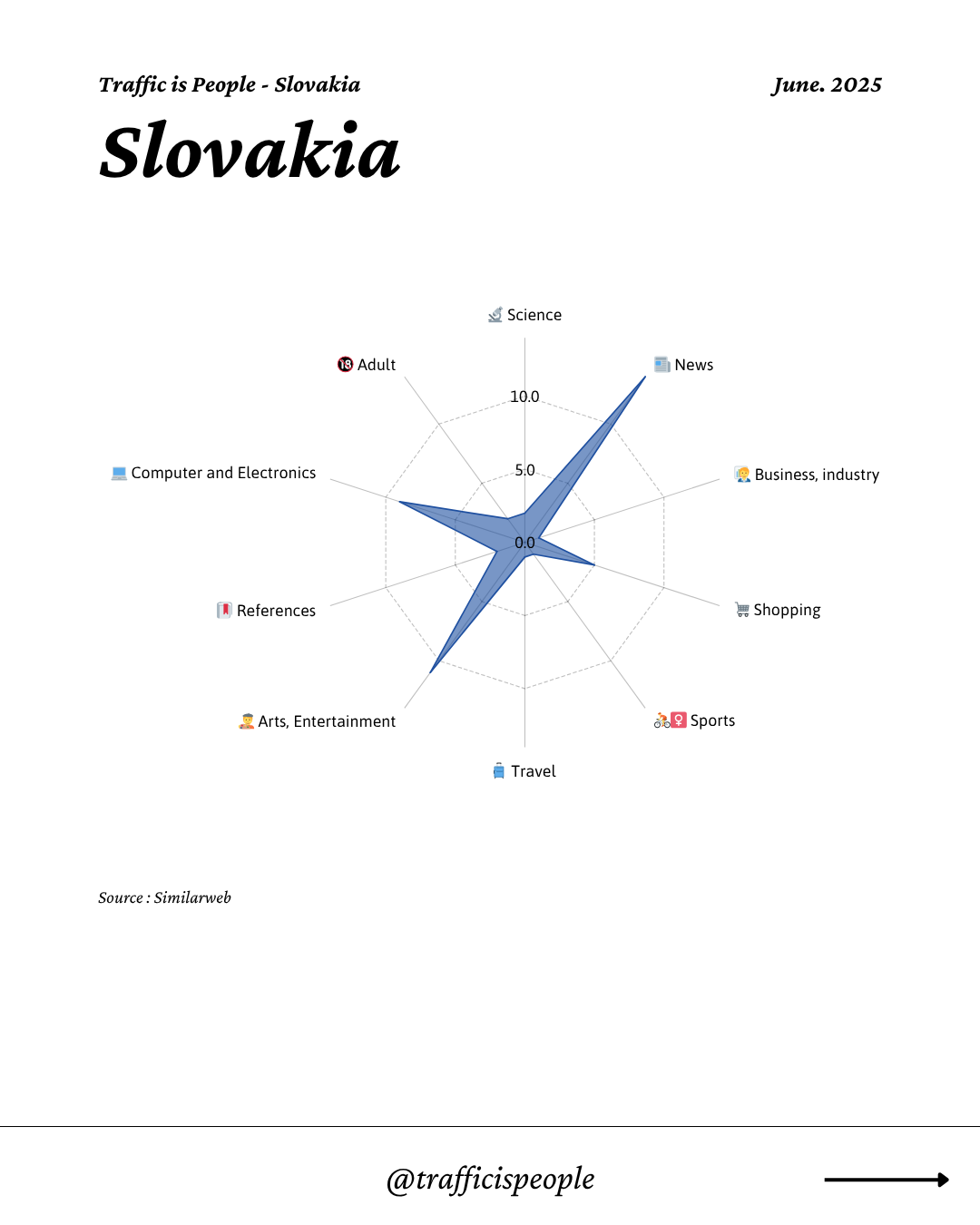June 2025 Top 10 Popular Content Categories Slovakia