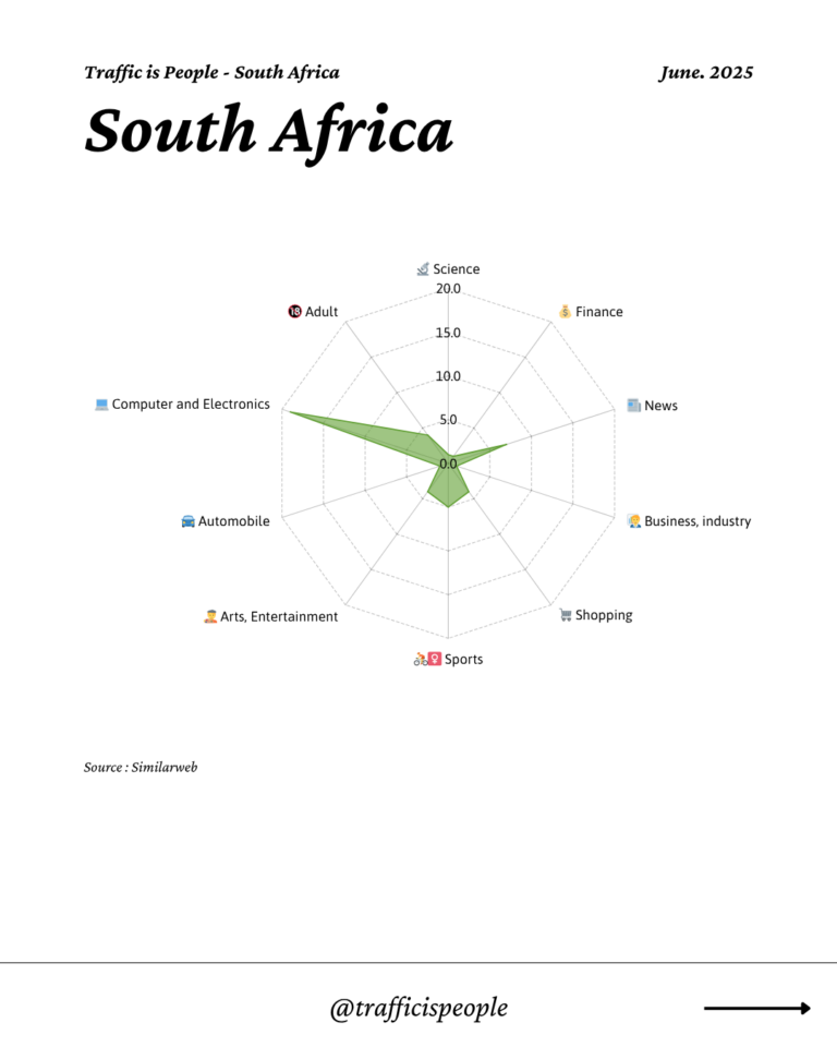June 2025 Top 10 Popular Content Categories South Africa