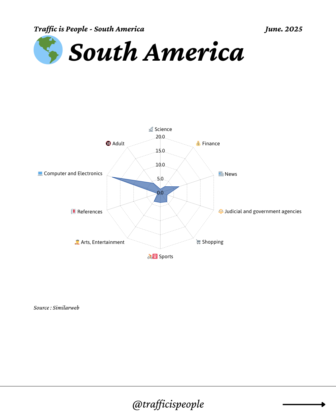 June 2025 Top 10 Popular Content Categories South America