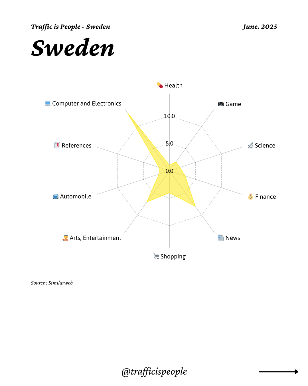 June 2025 Top 10 Popular Content Categories Sweden