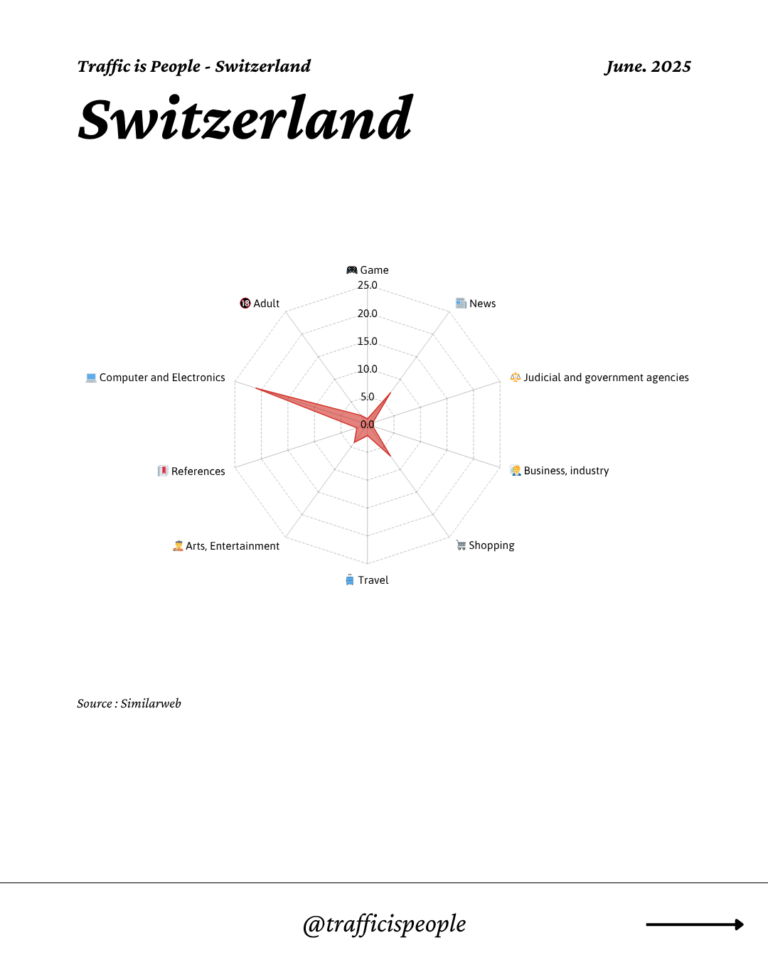June 2025 Top 10 Popular Content Categories Switzerland