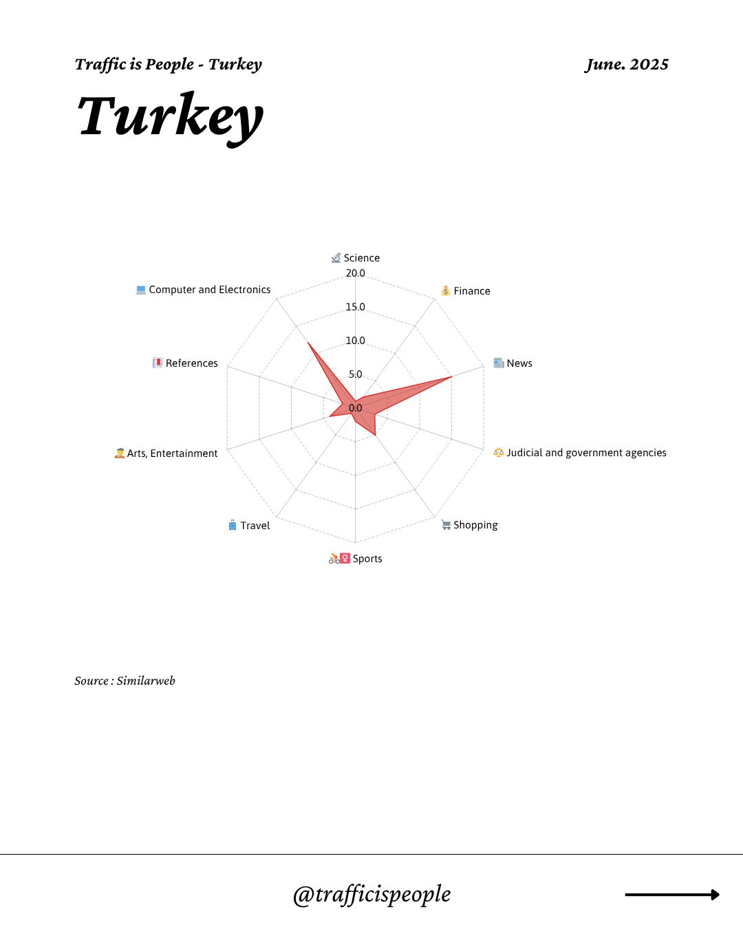 June 2025 Top 10 Popular Content Categories Turkey
