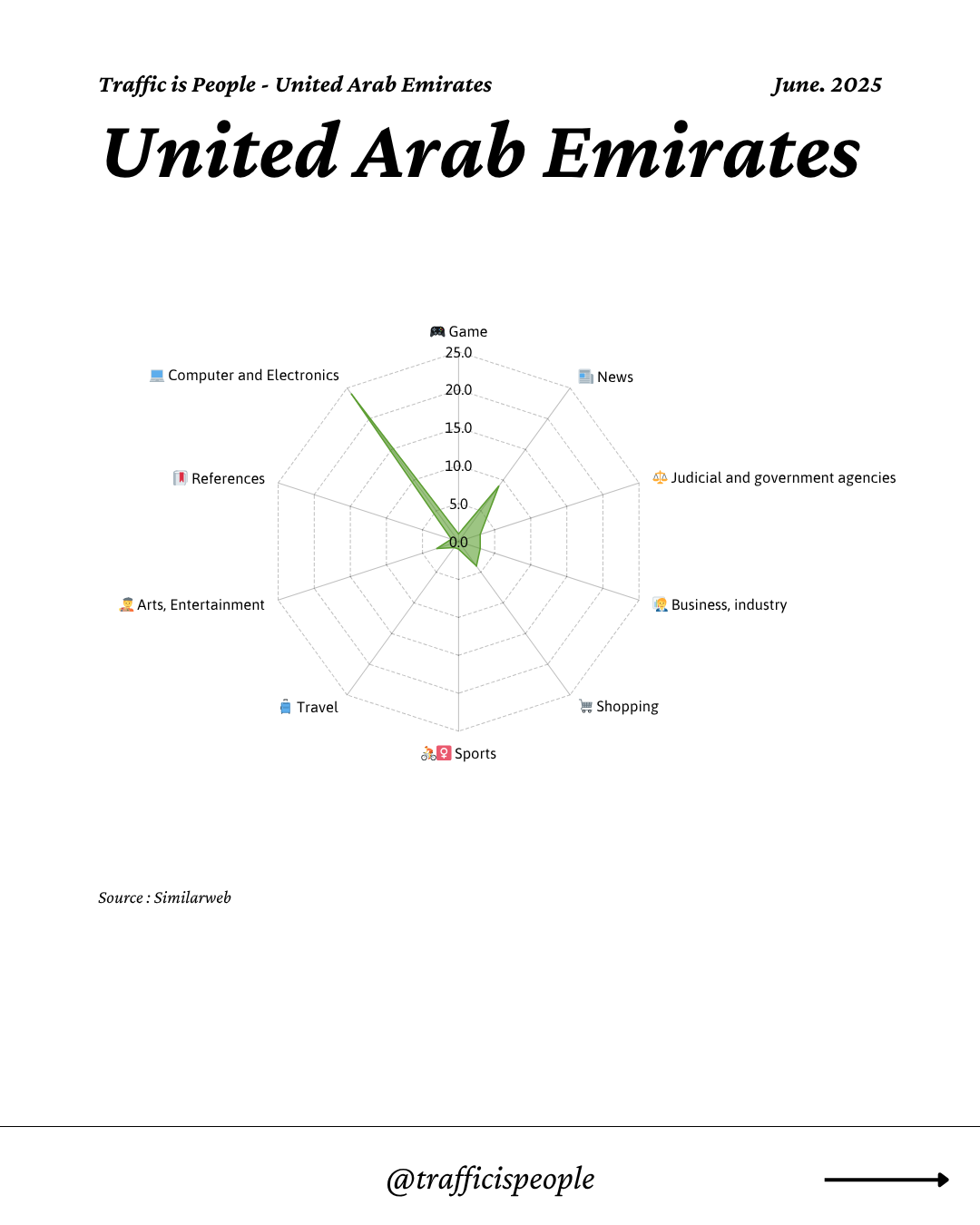 June 2025 Top 10 Popular Content Categories United Arab Emirates