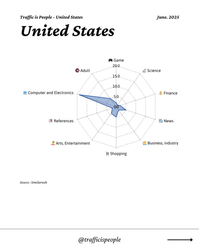 June 2025 Top 10 Popular Content Categories United States