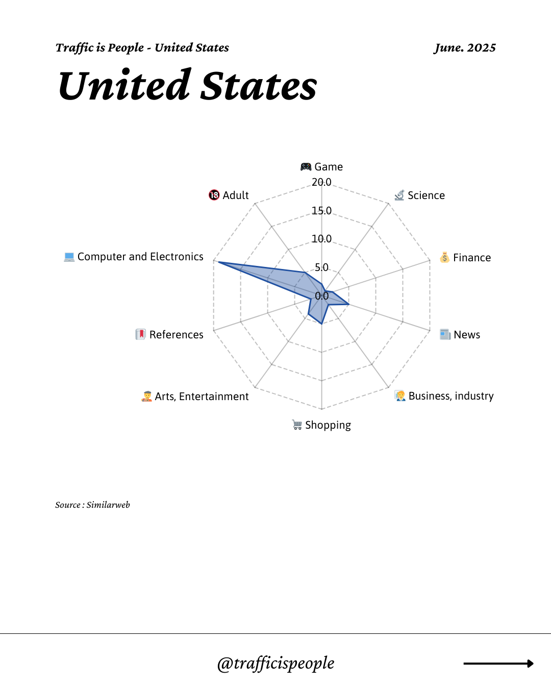 June 2025 Top 10 Popular Content Categories United States