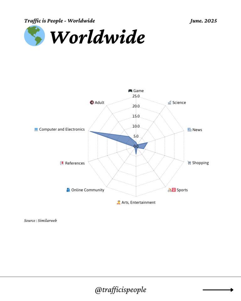 June 2025 Top 10 Popular Content Categories Worldwide