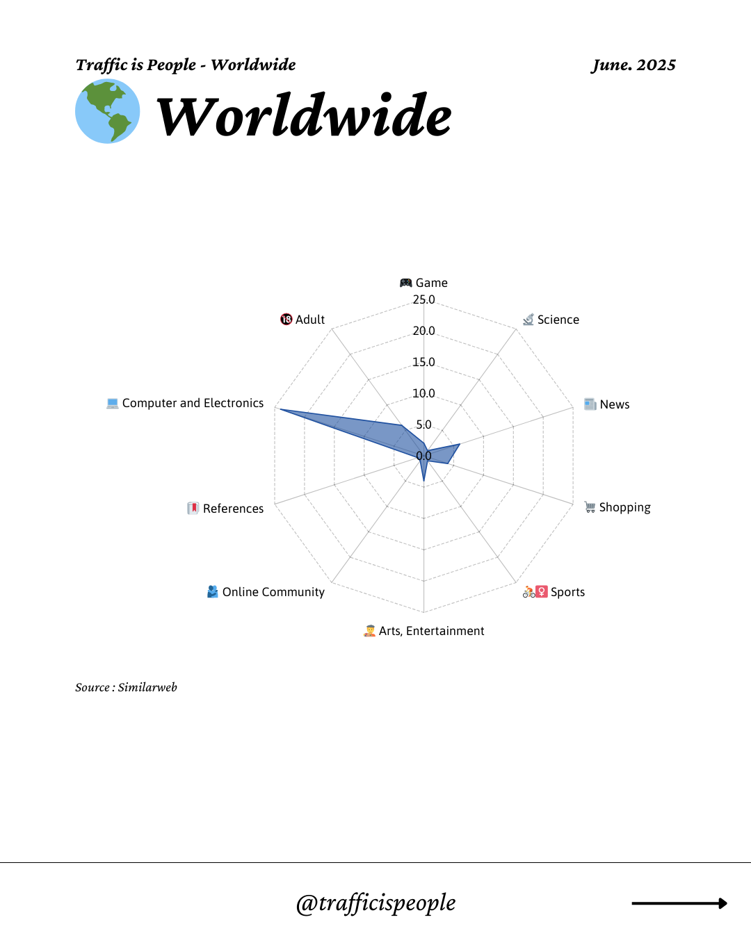 June 2025 Top 10 Popular Content Categories Worldwide