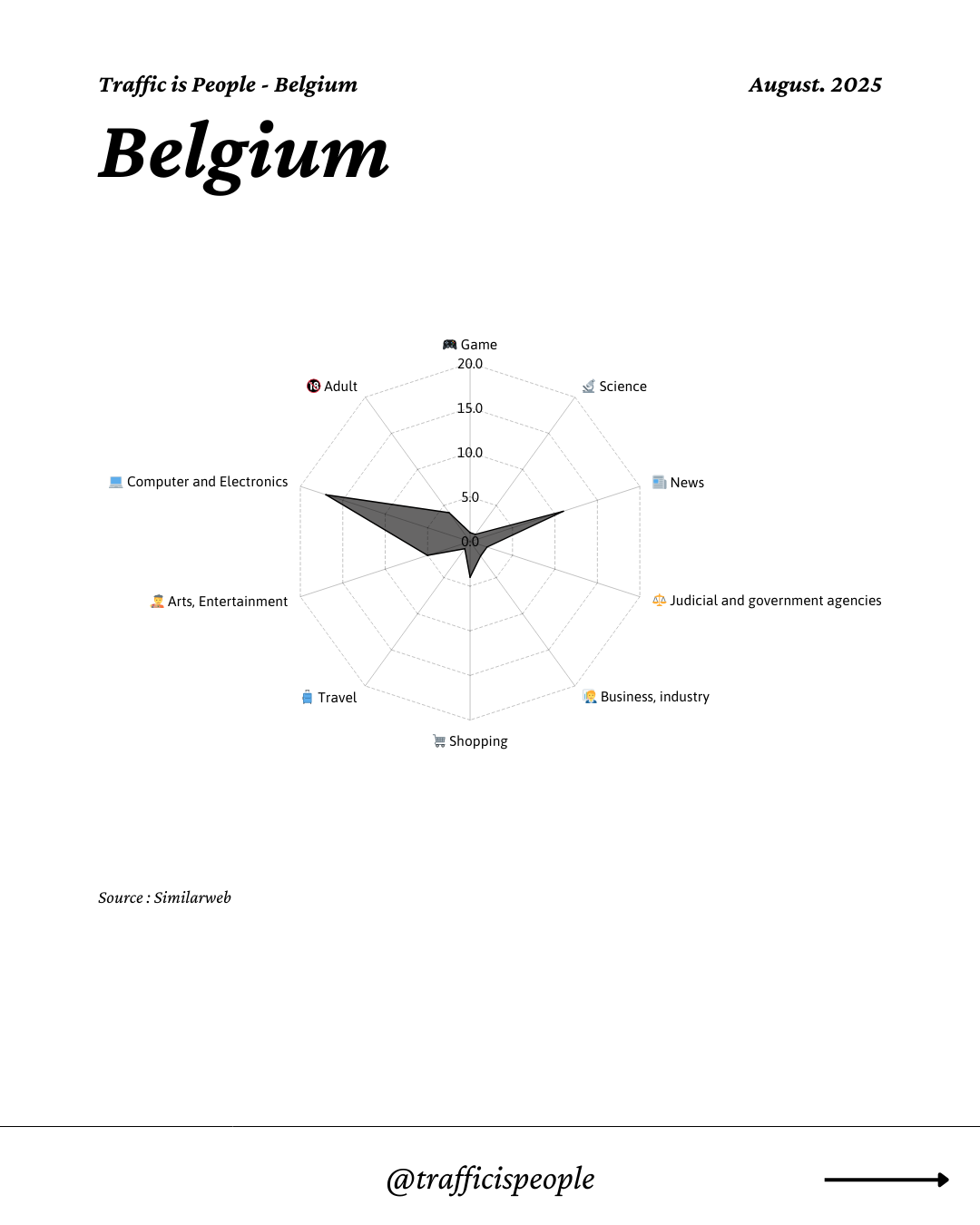 August 2025 Top 10 Popular Content Categories Belgium