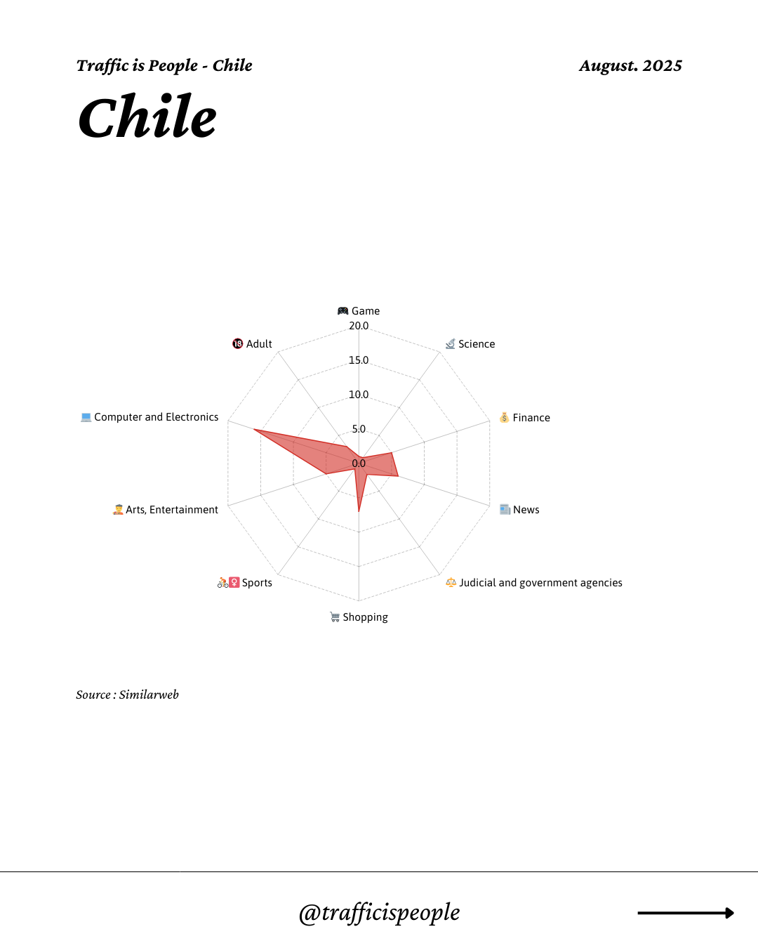 August 2025 Top 10 Popular Content Categories Chile