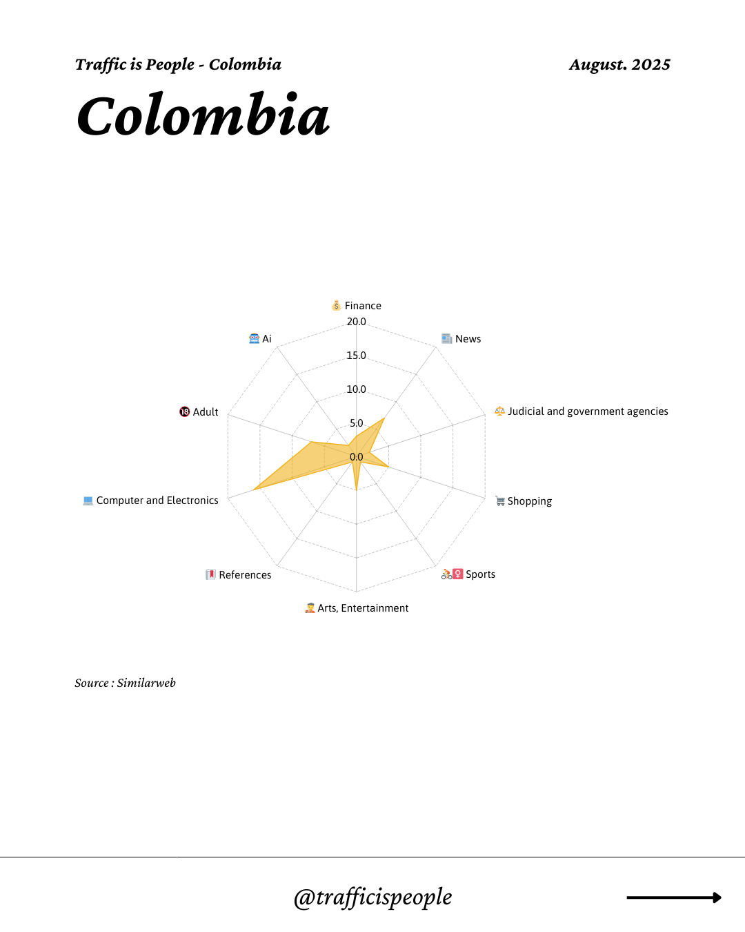 August 2025 Top 10 Popular Content Categories Colombia
