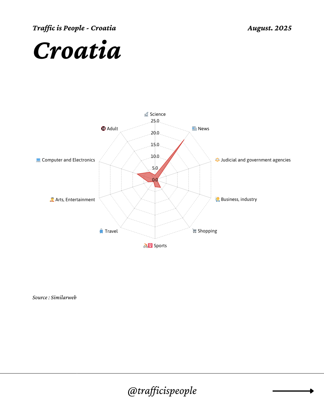 August 2025 Top 10 Popular Content Categories Croatia