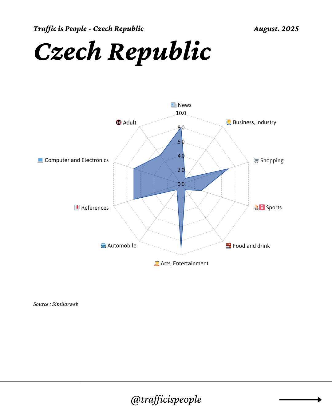 August 2025 Top 10 Popular Content Categories Czech Republic
