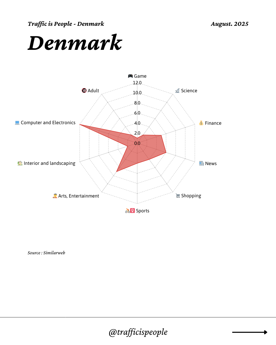 August 2025 Top 10 Popular Content Categories Denmark
