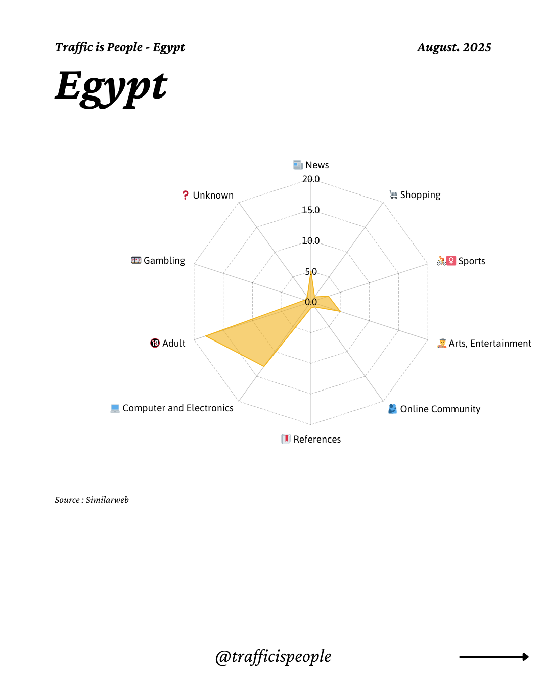 August 2025 Top 10 Popular Content Categories Egypt