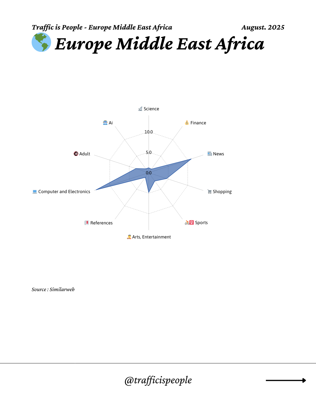 August 2025 Top 10 Popular Content Categories Europe Middle East Africa