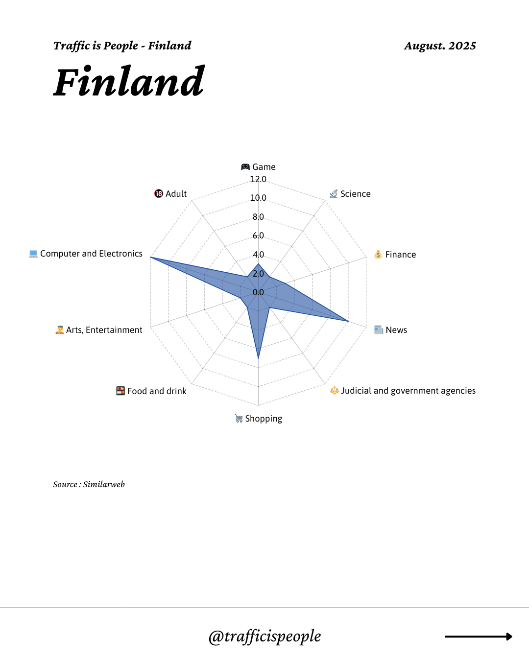 August 2025 Top 10 Popular Content Categories Finland