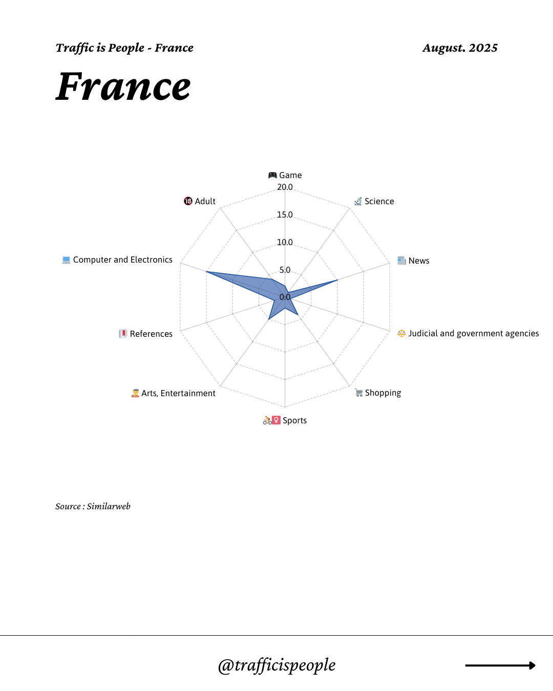 August 2025 Top 10 Popular Content Categories France