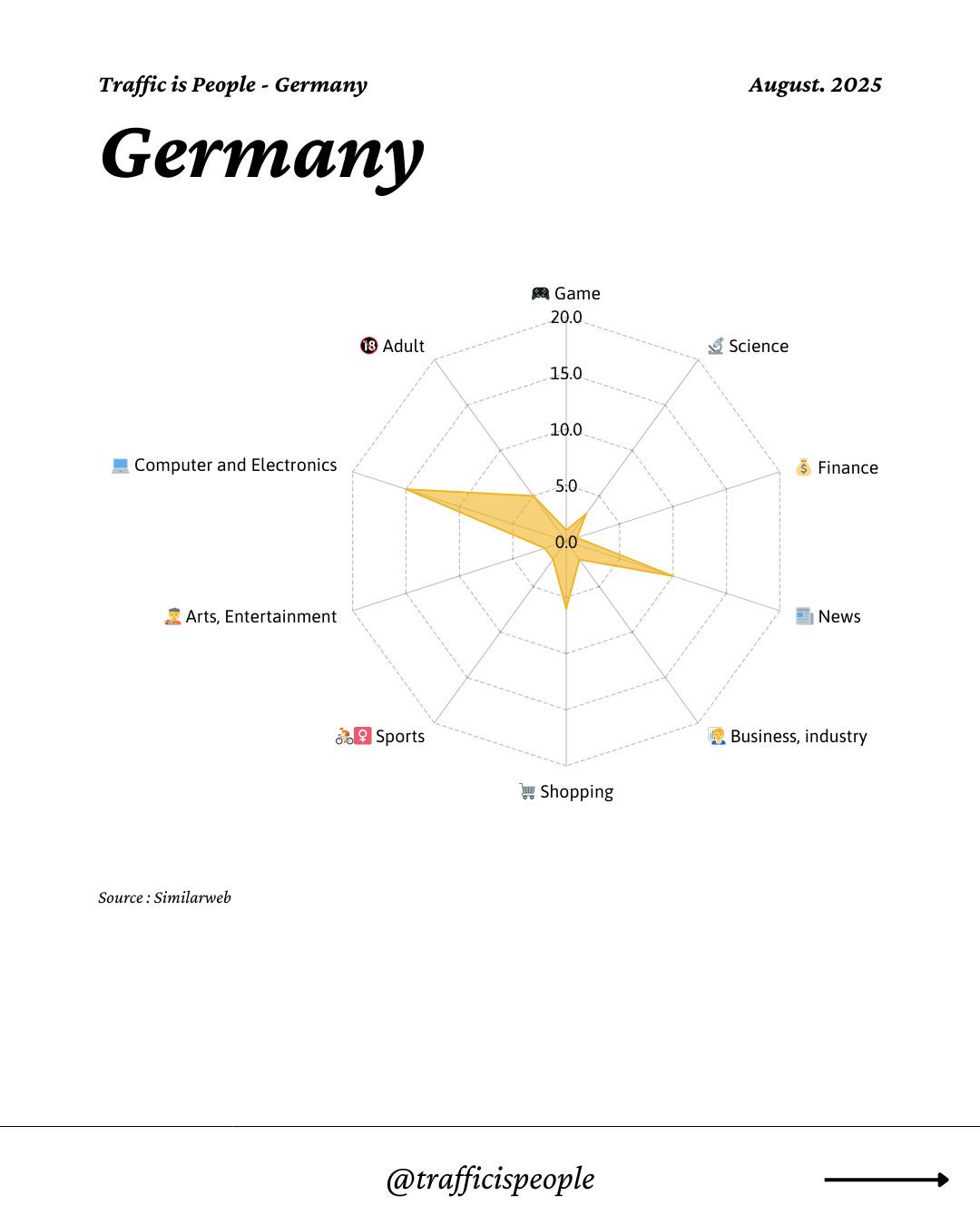 August 2025 Top 10 Popular Content Categories Germany