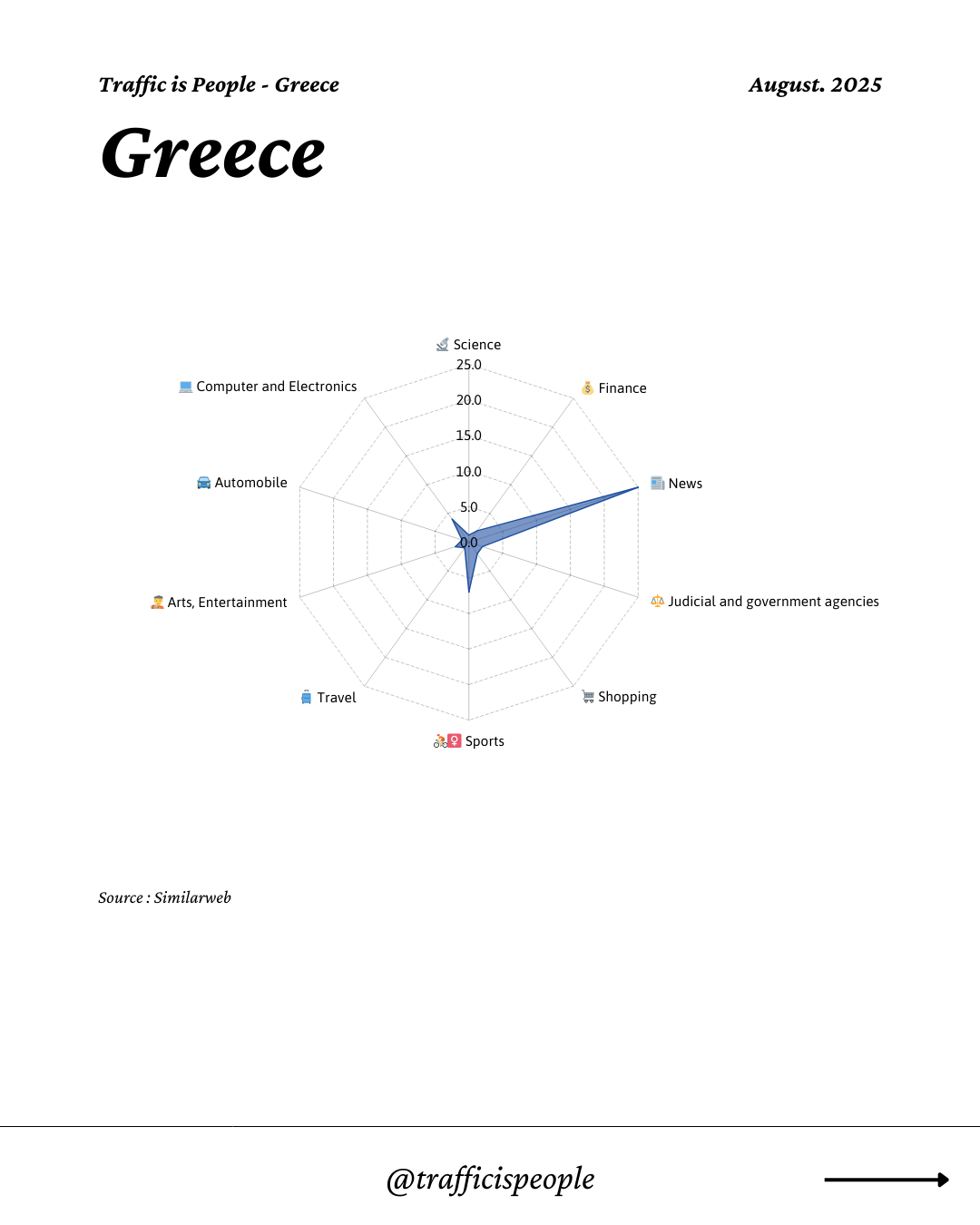 August 2025 Top 10 Popular Content Categories Greece