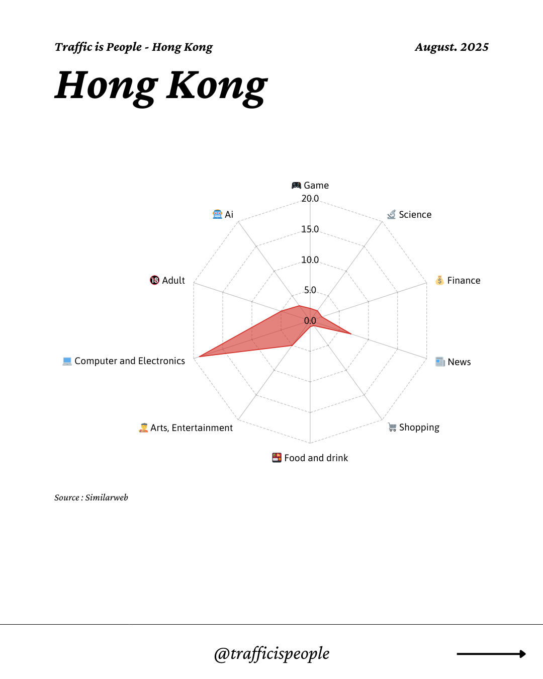 August 2025 Top 10 Popular Content Categories Hong Kong