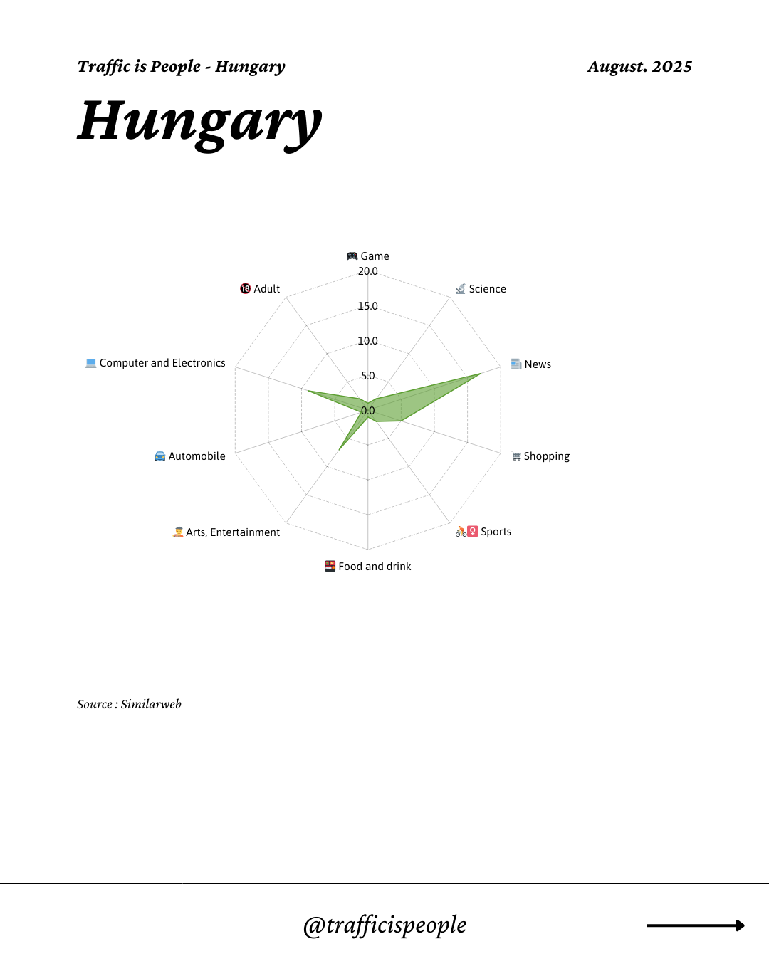 August 2025 Top 10 Popular Content Categories Hungary